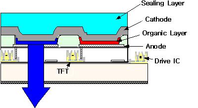 발하고있다. 배면발광방식의 AMOLED는각화소별로투명 anode 전극이패터닝되고유기다층막이형성된후반사형음극이화면전체에형성된다. 따라서 TFT 회로가놓여있는면적만큼발광면적에서손해를보게된다. 이처럼개구율이줄면각각의화소에요구되는휘도가증가하게되어 OLED의수명을단축시키는역효과로이어진다.
