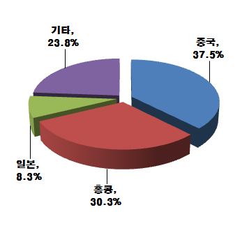 < 표 4-2> OLED 관련국가별수출입현황 ( 한국 - 2008년 ) ( 단위 : 천불 ) 구분 수출수입국가명금액비중국가명금액비중 1 중국 134,773 37.54% 중국 296,400 40.80% 2 홍콩 108,815 30.31% 일본 183,363 25.24% 3 일본 29,885 8.32% 대만 114,223 15.72% 4 대만 22,114 6.