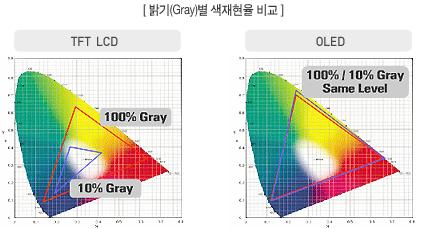- OLED는 LCD보다더빠른응답속도를지님 ( 일반적으로 LCD는최대 2ms의응답속도를지니지만, OLED는 0.01ms이하의응답속도를지님 ).