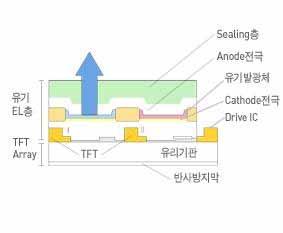4) OLED 와 TFT-LCD 비교 < 표 1-6> OLED와 TFT-LCD 비교 구분 OLED TFT-LCD - 전압을가하면액정셔터 ( 액정 + 편광 발광원리특성 -