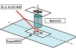 검사특징 장점 단점 편광필터를이용해광학적으로계조 dark/brightfield를이용하여 defect를차이를극대화하여측정함 검출된측정하며, S/W를통해이미지변환 defect의실상 review Ellipsometer 과정을거침 sub_micron