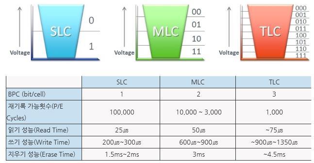 5 모바일포렌식 SSD 종류 데이터저장방식에따라 SLC, MLC, TLC 로구분 SLC(Single Level Cell) - 하나의셀이 1bit 의정보를저장 {0,1} MLC(Multi