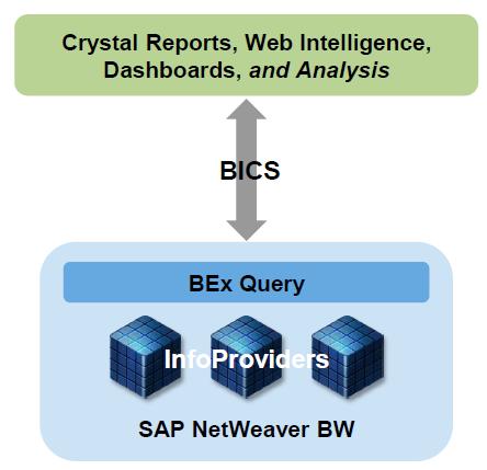 2.3.2 솔루션특장점 SAP BW 의데이터조회성능보장 BW Layer 데이터를분석하는경우타사의솔루션과는비교할수없을정도의뛰어난성능을보여줍니다.