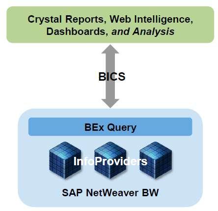 2.2 솔루션특장점 SAP BW 의데이터조회성능보장 BW Layer 데이터를분석하는경우타사의솔루션과는비교할수없을정도의뛰어난성능을보여줍니다.
