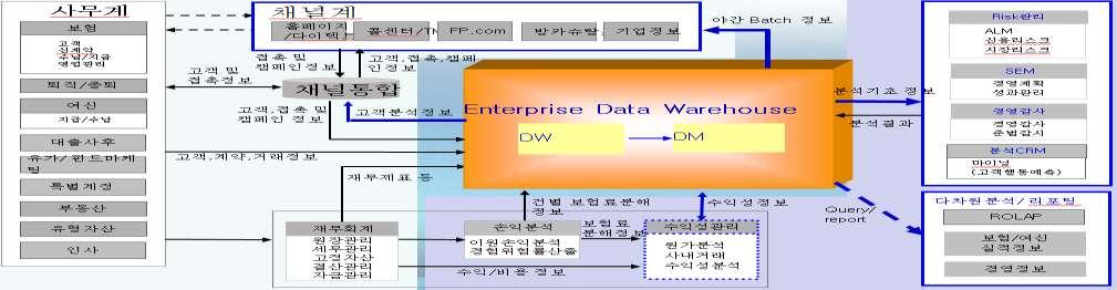 2.7 적용사례 SAP BI Package 적용사례 국내사례 : 국내사례 K 생명 시스템구성도 프로젝트특징 업무별세분화 EDW 데이터를 14 개업무부문별로세분화하여정보를제공 실시갂정보제공 메인프레임 (Host) 에서싞계약데이터발생시 LOG 정보에수록하는시점에 " 당일업적정보 에필요한데이터를 EAI 를통하여 EDW 에실시갂수록.