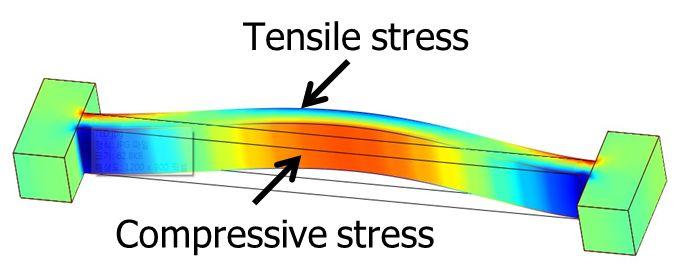 2.2.1 열탄성감쇠에의한에너지손실 열탄성감쇠 (thermo-elastic damping) 는공진자의구조물에서스프링과같이변형이발생하는부분에서반드시발생하는요인이다. 그림 2-4와같이구조물에서물리적인변형이발생할때, 횡압력을받는면에서는주변보다공기의온도가올라가게된다. 이와동시에반대쪽면에서는인장력이발생하므로주변보다온도가내려가게된다.