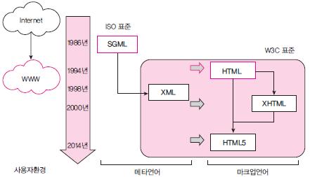 XML 의개요 _2 XML(eXtensible Markup Language) 의출현 SGML 보다는훨씬간단하면서 SGML 의장점을가진마크업언어 HTML
