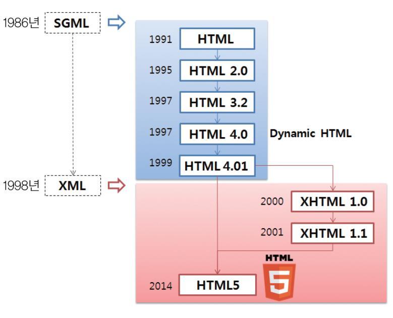 HTML 의역사 _3 HTML 의발전 간단하여배우기쉽고사용편리하여인터넷의대중화에큰기여 1994, HTML 2.0, 웹컨소시엄 (W3C) 결성 1997, HTML 3.2 & HTML 4.