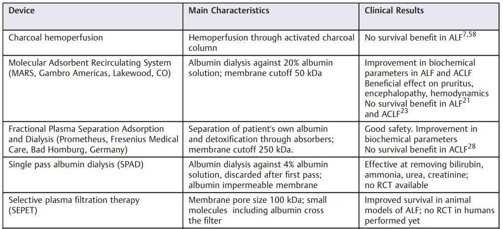 Summary of artificial liver support devices detoxification alone