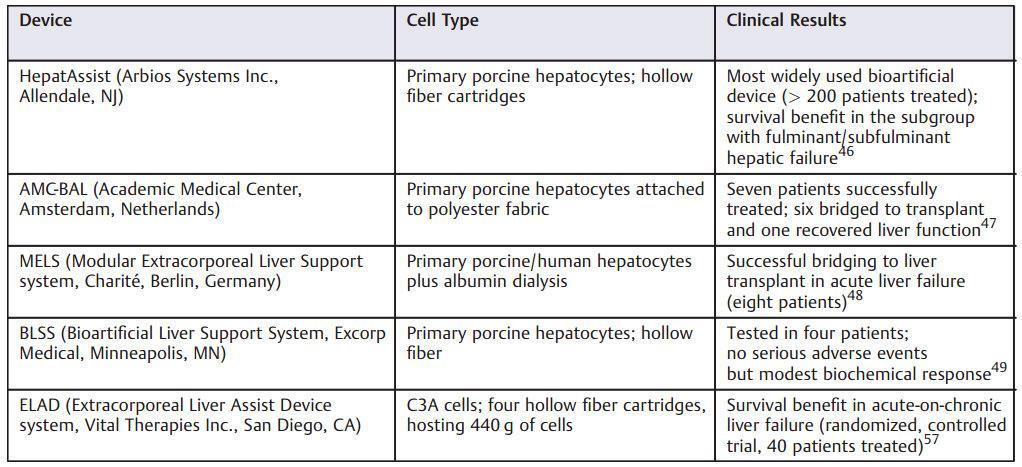 Summary of bioartificial support devices