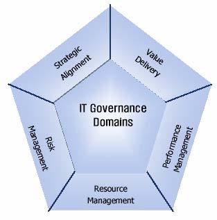 IT 거버넌스프레임워크 - ITGI Strategic Alignment IT 가기업의전략과목표에부합하여비즈니스와전략적으로연계되어야함 Value Delivery 비즈니스향상을위해 IT의가치를제공 Performance Management IT