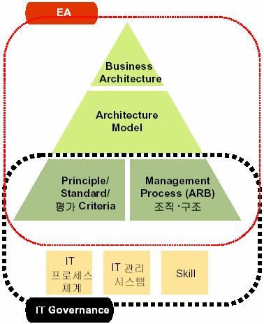 IT 거버넌스와 EA 의관계 (1/2) IT Governance 는기업이경쟁우위성구축을목적으로 IT 전략의설정 / 실행을관리통제하고바람직한방향으로이끌어나가는조직능력, IT 전략을설정한다거나실행하는능력, 조직 / 체제, 관리프로세스등전체를포함함 일반적으로 IT Governance 는 조직, Management Process, 표준 3 가지요소를사용하여 IT