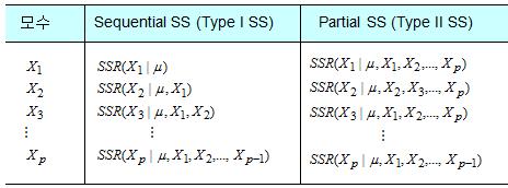 분산분석 변동분해 총변동 SST 분해,,,,,, 추가자승합, 설명변수 이종속변수변동을설명한후 가추가적으로설명하는변동, (*) 가설검정시 SSE 사용하여검정함.