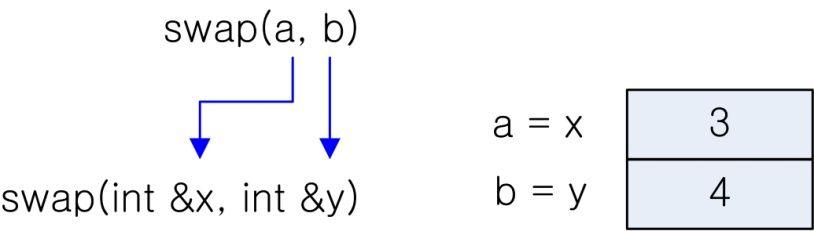 4. 참조와함수 참조를이용한 swap 함수 à 진정한참조에의한전달 void swap(int &x, int &y) int temp = x; x = y; y = temp; int a = 3, b = 4; swap(a, b); // 진정한참조에의한전달 // 변수자체전달 cout << "a = " << a <<