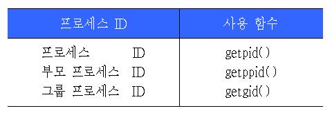 프로세스정보 (11) -p : 프로세스, 부모프로세스, 그룹프로세스 ID 를다음함수를이용하여출력한다.