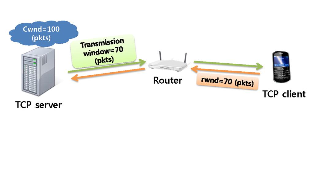 TCP 혼잡제어진화방향 TCP 흐름제어는송신측과수신측의데이터처리속도차이를해결하기위한기법으로, TCP 수신측에서처리할수있는데이터를 TCP 헤더의 window 필드에지정하여 (rwnd: 수신윈도우 ) TCP 송신측에게전송한다.