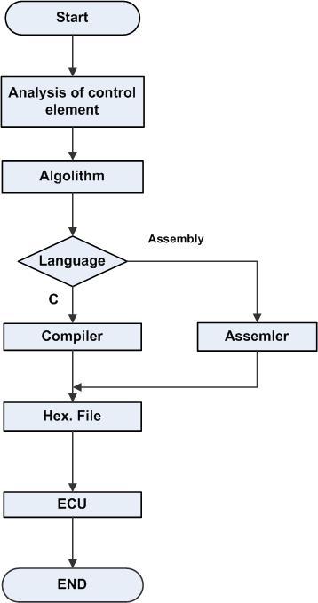 Fig. 5.2 Development of control algorithm 3) C언어프로그램개발미리개발된제어알고리즘을토대로 Photo 5.