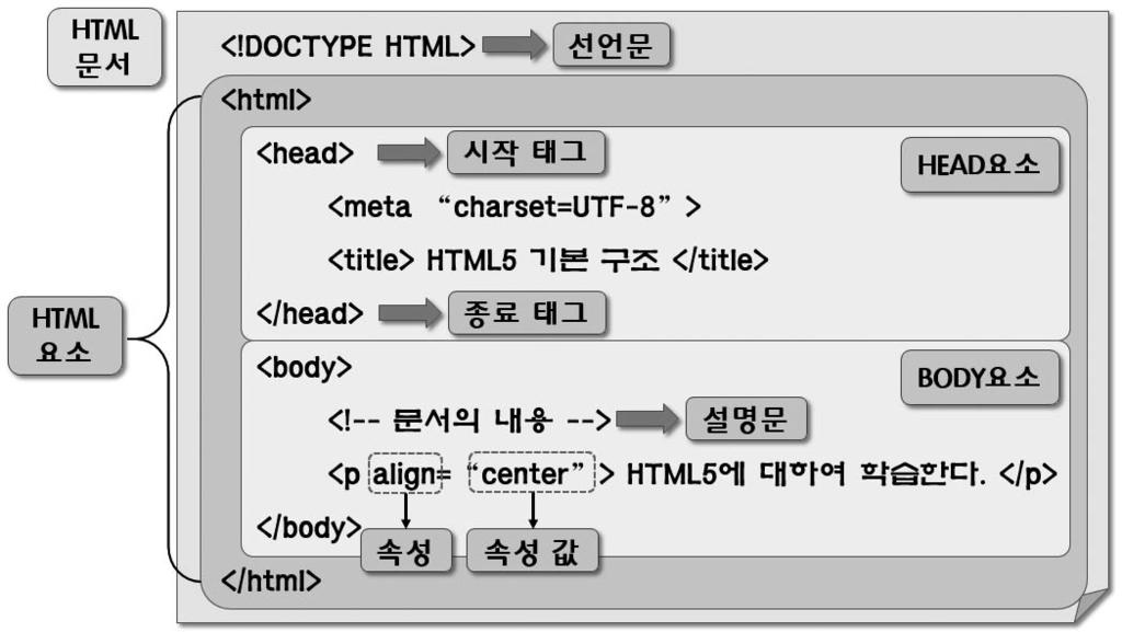 01 HTML HTML (Tag) (Attribute) (Value) (Elements) W3C HTML4 XHTML - ex) <title> </title> ( " ") - =+ (