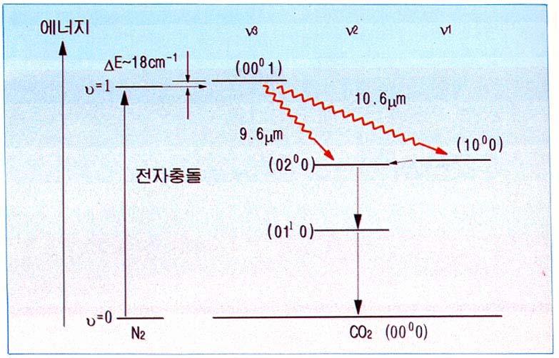 6 μm ) 로레이저발진이일어난다.