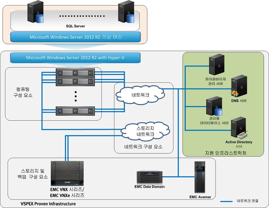 3 장 : 솔루션개요 솔루션아키텍처 그림 2 에나와있는아키텍처는 VSPEX Proven Infrastructure에서 SQL Server 2012를지원하는것으로검증된인프라스트럭처의특성을보여줍니다.