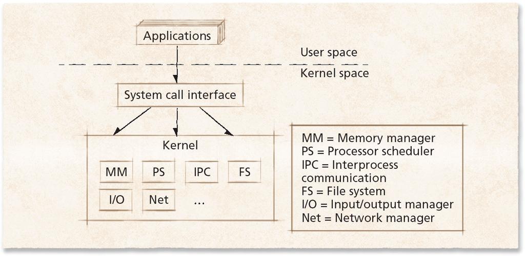 4.3 마이크로커널 (Microkernel) OS 는초대형프로그램 OS/360의첫번째버전 : 백만줄이상의코드로구성 Multics는 2천만줄의코드로구성 모듈화프로그래밍기술필요 커널구조 단일체 (monolithic) 운영체제 계층적 (Layered) 커널 각계층은상당한기능을포함하고인접계층간에많은상호작용 한계층의변화는인접한계층에여러영향을미침 마이크로커널