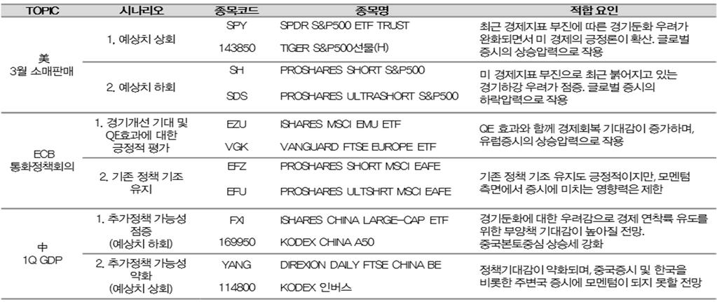 ETF Weekly Strategy 2015. 4. 13 Asset Market Brief 문남중 Cross Asset Strategist 769.3050 njmoon@daishin.com 내리면안되는유동성열차 유로존의경기개선기대와중국의정책호재를바탕으로글로벌증시는상승세를보였다.