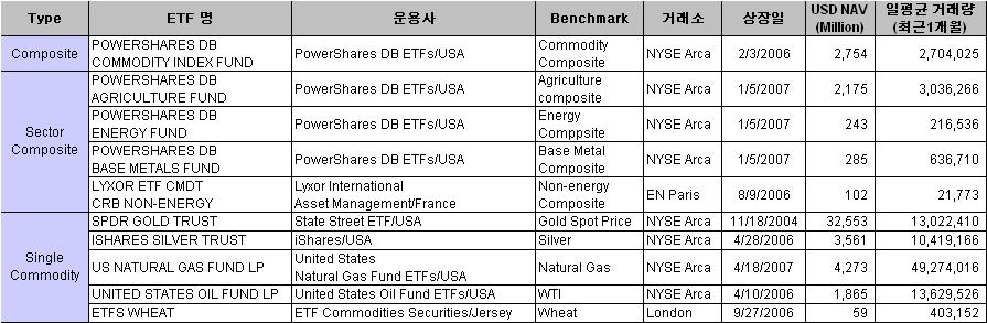 II. 신종 ETF 소개및특징 _Commodity ETF (1) 1.