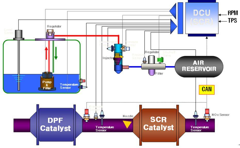 5.1.3 기술개발현황 1 SK 에너지 SK 에너지는환경부무저공해사업단 (ECO-STAR) 과제로 Urea-SCR 장치개발을진행 중이다.SK 에너지의 Urea-SCR 시스템은다음과같다. Fig.28.