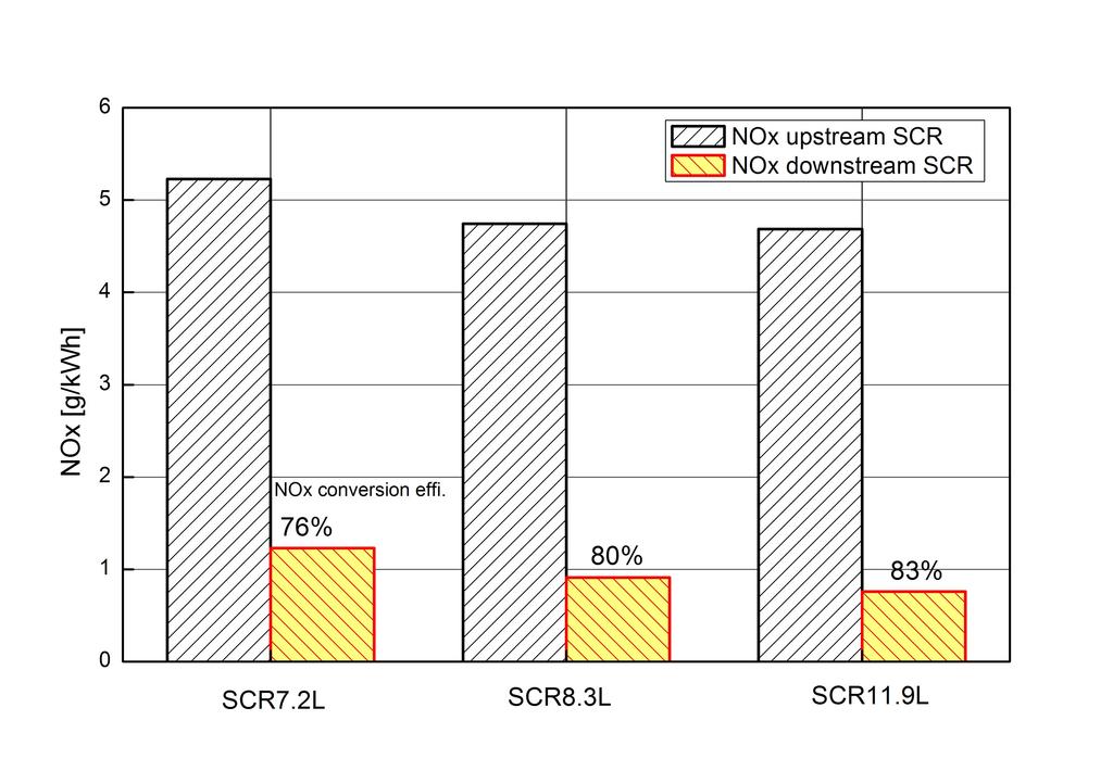 Fi g.33.scr 부피별 NOx저감 성능 ( ESC 모드,단계별 후반 30초 구간 평균) Fi g.34.scr 부피별 NOx저감율 ( ESC 모드) 실차 시험에서는 비정속 주행에서 6 0 ~9 0 %의 저감성능을 보이는 것으로 나타났다.