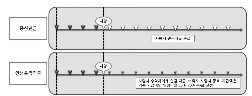 56 정책보고서 2012-1 < 그림 Ⅳ-3> 지급기간과수익자지정에따른옵션 2)