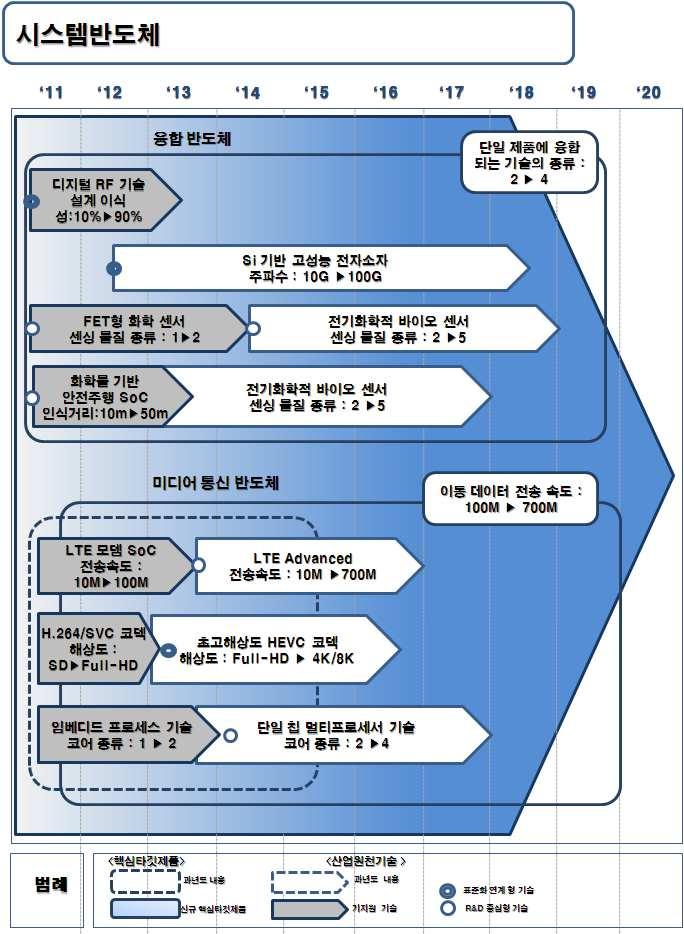 . 기술개발전략