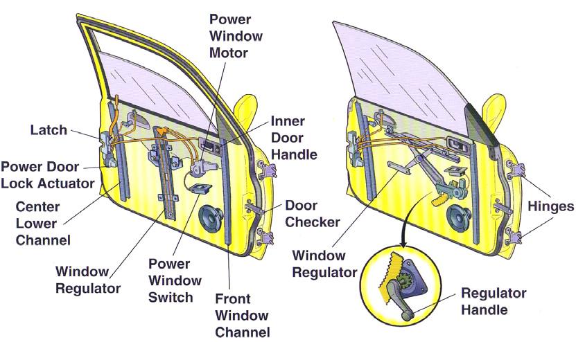 Fig. 1 The schematic of window lift system in door module(electric