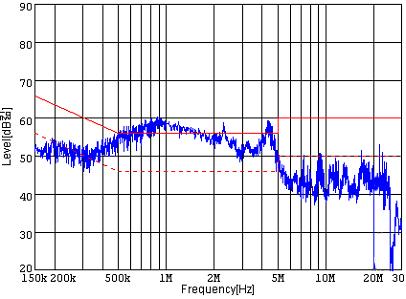 로커먼모드전압의피크값이 - V dc / V sn V dc / 까지 ( 약 ±155[V]) 변화하는것을보여준다. 그림 10 의 는제안된공간전압 PWM 기법으 로 - V dc /6 V sn V dc /6 까지 ( 약 ±50[V]) 변화하는것을보여준다. 종래의 SVPWM [100V/div],[1msec/div] 그림 10. 커먼모드전압파형 Fi g. 10. Common mode vol tage waveforms 제안된 SV PWM [100V/div],[1msec/div] 그림 11 은 CISPR pub'# 규제의범위에서전도노이즈의스펙트럼파형이다.