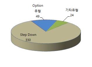 89% 인 330 종목이 Step Down 유형 으로 ELS 발행유형중가장큰부분을차지하였고, Option