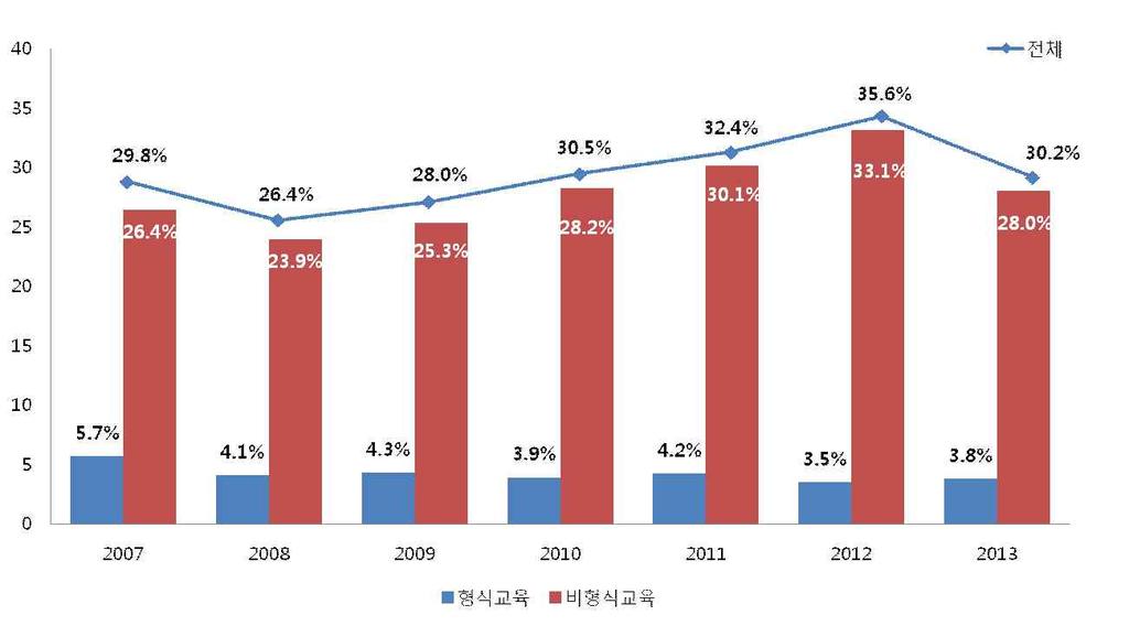 출처 : 교육과학기술부 한국교육개발원 (2013).