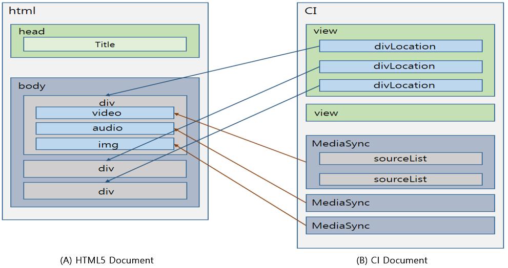 3: MPEG Media Transport UWV 1. MPEG-CI HTML5 CI Fig 1. Relationship between HTML5 and CI documents in MPEG-CI system.. 1(A) HTML5 <head> <body>. <head>, <body> <div>.