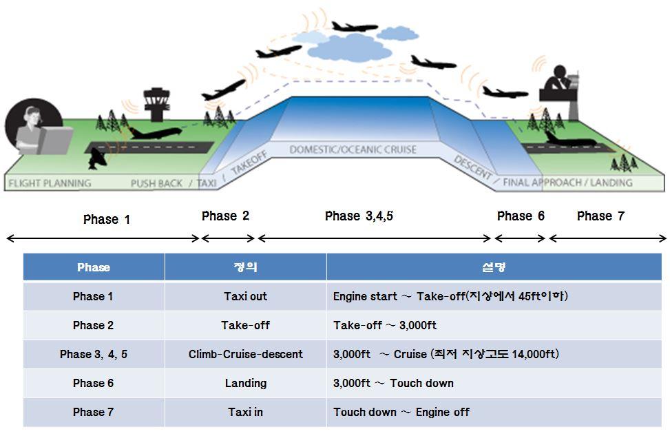 Tier 3 Table 1. The example of FOQA data ID Data Route GMP-CJU Flight No XXX Flight data 2011. 2. 1. Fight time(hr/min/second) 07/26/36 Type HLXXXX Gross weight take-off(pound) 116,800 Flaps take-off(min) 5 Engine start Take-off(kg) 234.