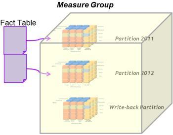 Locking 과중복값보정 Write-back method Cube Write-back 일반적인 Locking 메커니즘과동일 1 Session 1 : Read 60 2