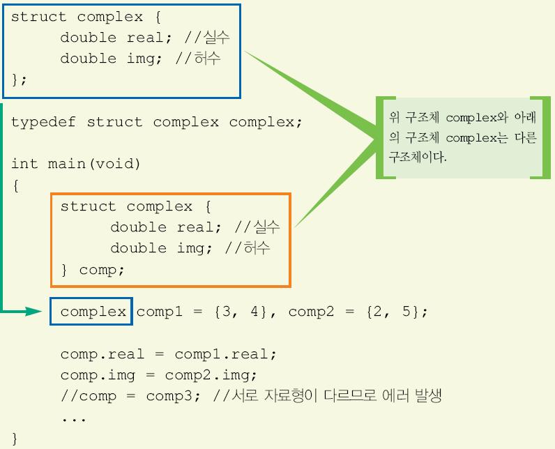 복소수구조체 복소수를표현하는구조체 complex 를정의 복소수는 a+bi 로표현되며, 실수부 a 와허수부 b 는실수값 구조체 struct complex 는다음과같이정의 struct complex { double real; // 실수 double img; // 허수 }; typedef struct