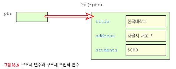 구조체포인터 구조체변수를가리키는주소값을저장하려면구조체포인터변수를이용 struct univ { char title[50]; // 이름 char address[50]; // 주소 int students; // 학생수 }; struct univ ku = {" 한국대학교 ", " 서울시서초구 ", 5000}; struct univ *ptr = &ku; 변수 ku