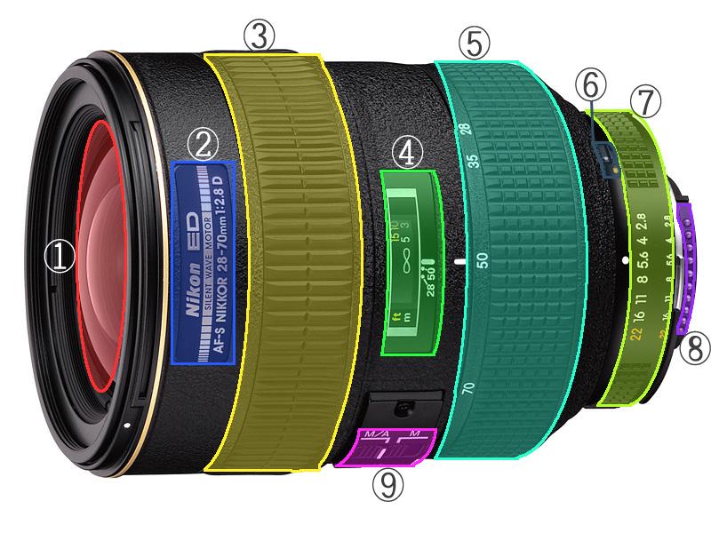 5. 렌즈각부의명칭 Nikon AF-s 28-70mm/F2.8D 렌즈 ( 이미지출처 : 니콘코리아홈페이지) 5.1. 대물렌즈 피사체를바라보는렌즈로스크래치또는이물질에의한오염으로부터보호하기위해필터를사용하기도한다. 5.2. 렌즈모델라벨 렌즈의모델명과초점거리가표시되어있으며, 최대개방조리개값이 1:xx 형식으로표시되어있다.