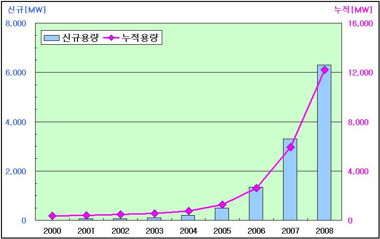 expires 6/30/99, extended in 12/99 Energy Policy Act of 10/24/1992~12/31/2001 자료 : www.ucsusa.org 재편집, 2008 4.