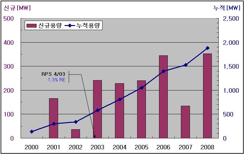 FKI ISSUE PAPER 2009-0009 중국풍력발전시장에서국내외제조사점유율 2004 2005 2006 2007 국산 25 30 41.3 55.9 해외 75 70 55.1 42.2 공동 - - 3.7 1.6 자료 : GWEC, 2008 재인용 5.