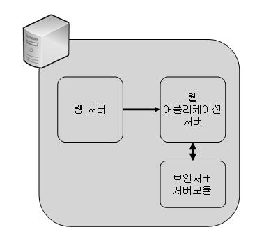 보안서버구축안내서 해야하기때문에서버플랫폼으로어떤것을사용하느냐에따라각각에맞는서버모듈을제공하게됩니다. 그림 4-2 서버플랫폼의구성 서버플랫폼은통상 웹서버 와 웹어플리케이션서버 로나누어질수있습니다. 보안서버의서버모듈은일반적으로웹어플리케이션서버와연동됩니다. 따라서어떤웹어플리케이션서버를사용하느냐에따라제공되는보안서버서버모듈도달라집니다.