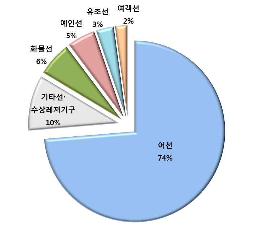 해양안전정보 제공 : 해양안전심판원 최근 5 년간 ( 13~ 17 년 ) 12 월해양사고현황 최근 5 년간 12 월해양사고 : 총 798 건발생 12 월은본격적인동절기가시작되며화재폭발사고가연중가장많은달, 선박내노후전선및정비불량점검철저 ( 최근 5 년간월평균