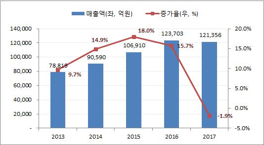2. 국내주요업체영업현황분석 ❶ 주요제조판매업체 (4 개사 ) : 아모레퍼시픽, LG 생활건강, 애경산업, 코리아나 ( 영업실적 ) 4 개사합산매출액은최근 5 년간연평균 11.4% 성장했으나 17 년에는사드갈등에따른중국發수요감소로전년대비 1.