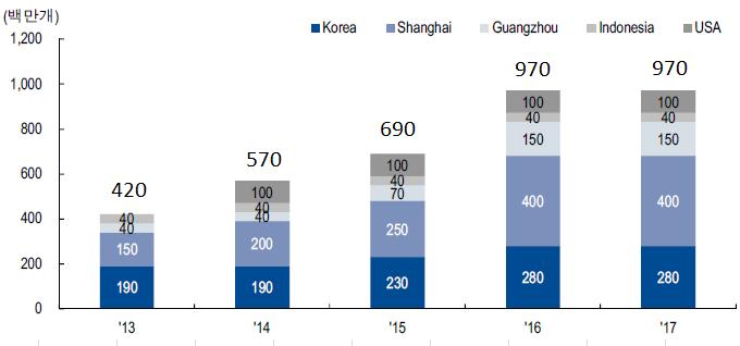 업체주문수요증가로이어지면서중국매출증가를견인 * * ( 코스맥스사례 ) 중국공장 ( 광저우, 상하이 ) 의생산능력이전체생산능력의 57% 를차지하고있으며, 중국생산분매출의 85% 가중국로컬고객사向임 중국內업체별점유율변화추이 ( 단위 : %) 업체명 14 15 16 1 P&G 美 12.7 11.8 10.7 2 L'OREAL 佛 9.1 9.0 8.