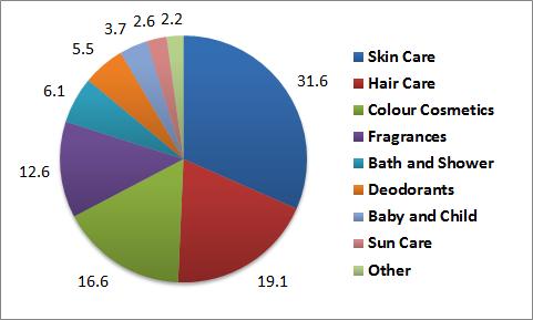 4%) 로세계에서가장큰시장이며, 이어서중국 (436 억불, 12%), 일본 (329 억불, 9%), 브라질 (235 억불, 6.4%) 順, 한국은 109 억불 (3%) 로프랑스에이어 8 위를차지 - ( 품목별규모 ) Skin Care 가 1,157 억달러 (31.7%) 로가장큰시장을형성중이며, Hair Care(19.