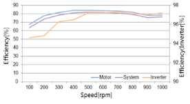 450VDC - : 150MHz DSP (TI