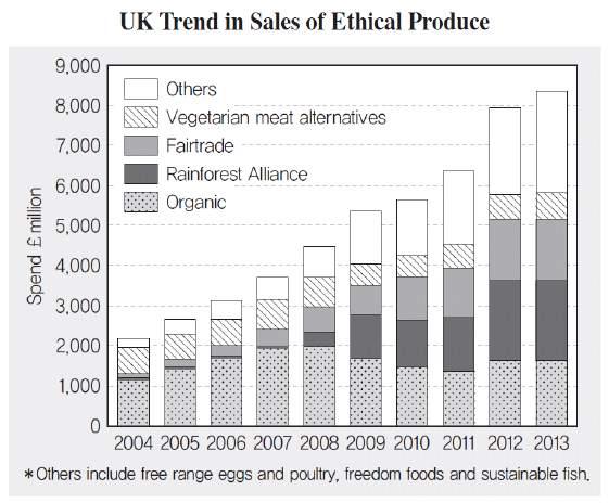 EBS 연계부분 다음도표의내용과일치하지않는것은? The above graph shows the UK trend in sales of ethical produce from 2004 to 2013.